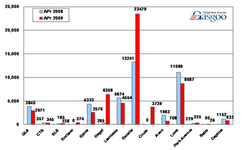 Sales of Shanghai GM in April 2009 (by model) 